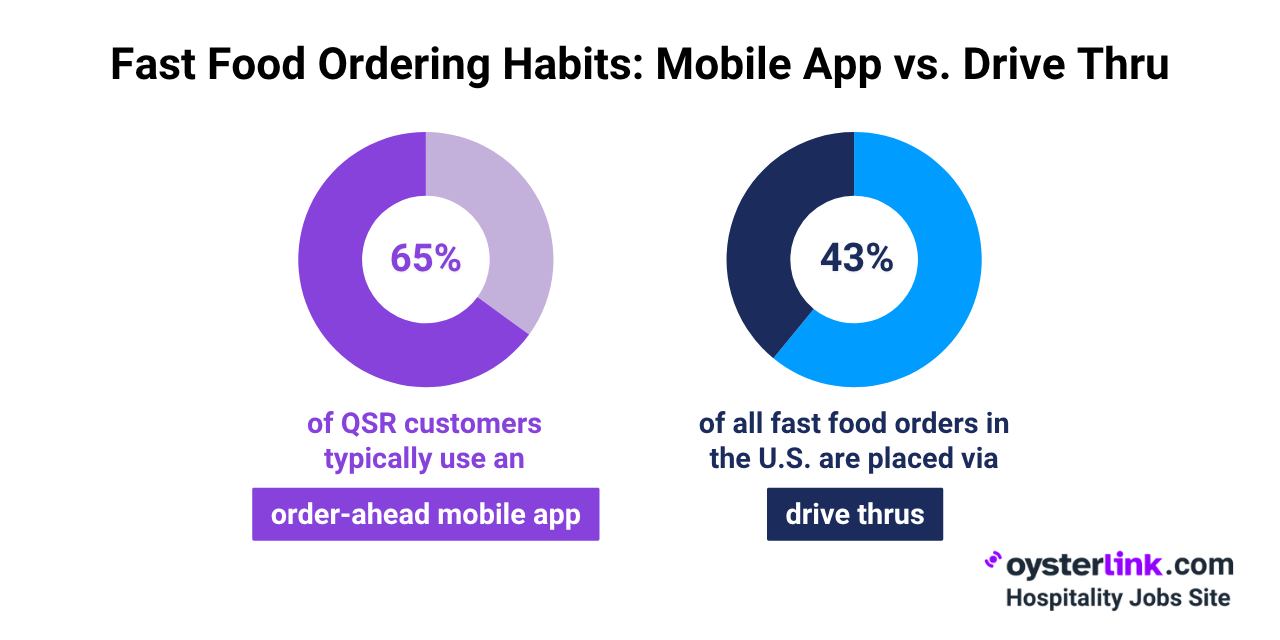 Drive-Thru and Mobile Ordering in US fast food